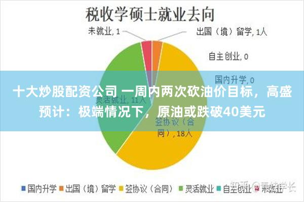 十大炒股配资公司 一周内两次砍油价目标，高盛预计：极端情况下，原油或跌破40美元